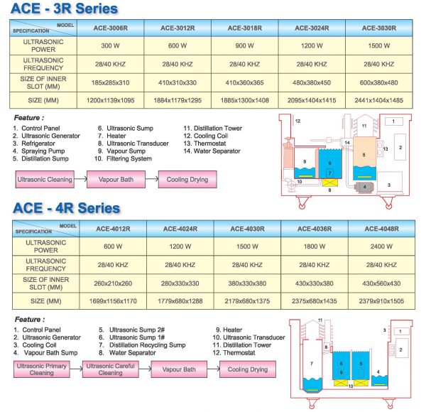 ACE-R Series Ultrasonic Vapor Degreaser
