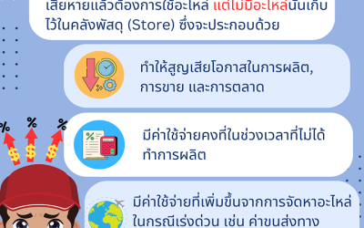 ค่าใช้จ่ายทางอ้อมหากไม่มี Spare Parts ไว้ในสโตร์